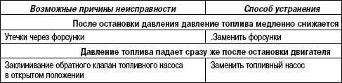 2.8.21 Таблица 2.20 Поиск неисправностей в системе подачи топлива
