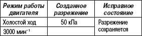 2.8.22 Таблица 2.21 Когда двигатель холодный