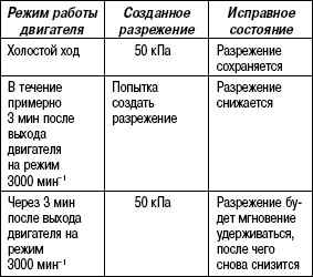 2.8.23 Таблица 2.22 Когда двигатель холодный