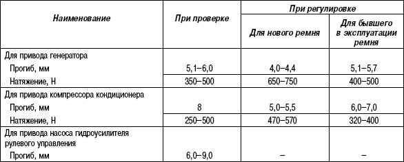 2.8.3 Таблица 2.2 Номенальные регулировочные данные ремней привода навесных агрегатов