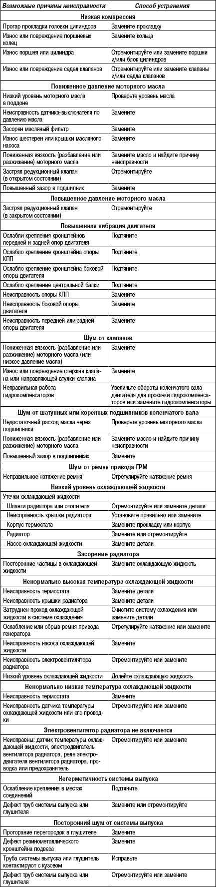 2.8.6 Таблица 2.5 Поиски причин неисправности и способы их устранения
