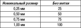 2.8.8 Таблица 2.7 Ремонтный размер поршневого кольца и идентификационная метка