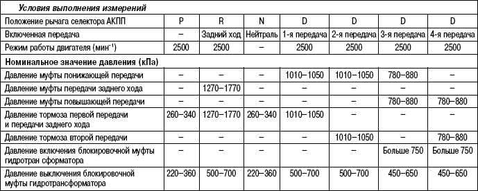 3.5.11 Таблица 3.10 Проверка давлений в гидросистеме управления АКПП