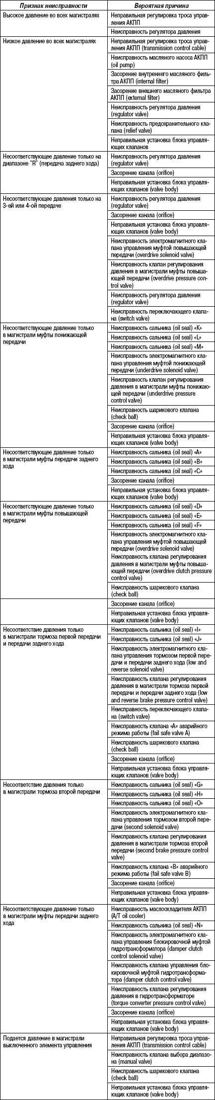 3.5.12 Таблица 3.11 Поиск неисправностей по величинам давлений в гидросистеме управления АКПП