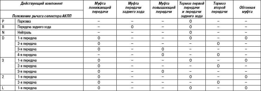 3.5.16 Таблица 3.15 Компоненты КПП, функционирующие при включении каждой передачи