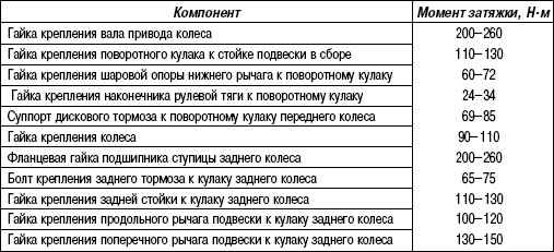 3.5.21 Таблица 3.20 Моменты затяжки резьбовых соединений