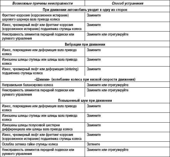 3.5.22 Таблица 3.21 Поиск неисправностей
