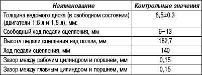 3.5.3 Таблица 3.2 Данные для проверки и регулировки