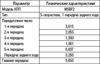 3.5.6 Таблица 3.5 Технические характеристики механической коробки передач