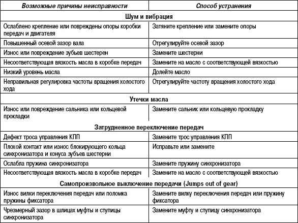 3.5.7 Таблица 3.6 Возможные неисправности, их причины и способы устранения