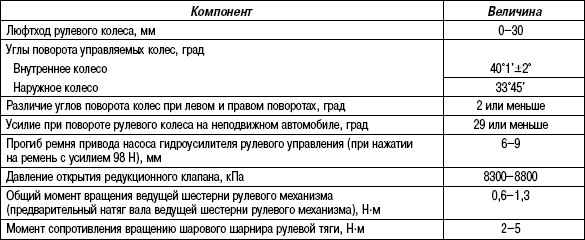 5.2.3 Таблица 5.2 Основные данные для регулировок и контроля усилитель рулевого управления