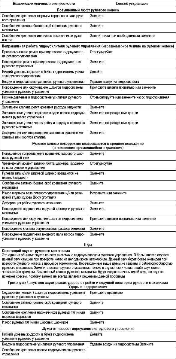 5.2.4 Таблица 5.3 Возможные неисправности, их причины и способы устранения