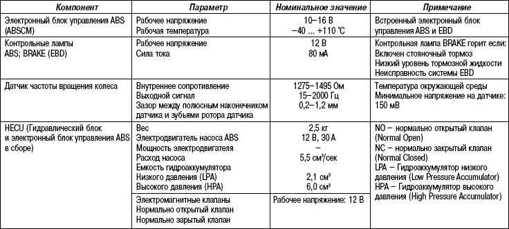 6.2.3 Таблица 6.2 Технические характеристики (система ABS)