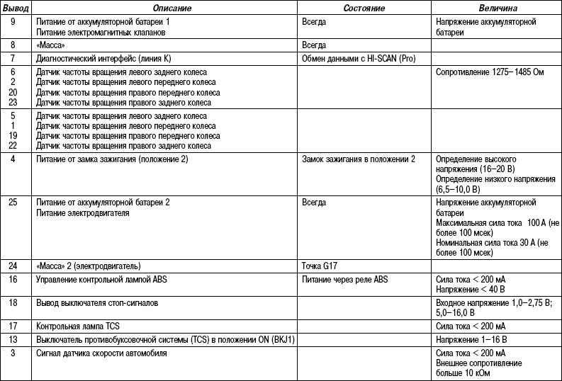 6.2.8 Таблица 6.7 Проверка гидравлического и электронного блока (ABS)