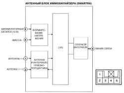 7.4.2 Иммобилайзер