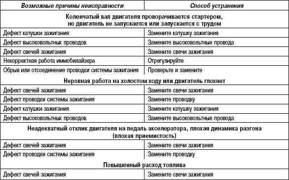 7.5.3 Таблица 7.2 Возможные неисправности, их причины и способы устранения