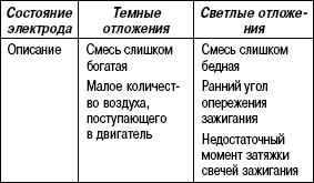 7.5.4 Таблица 7.3 Диагностика двигателя по состоянию свечей зажигания