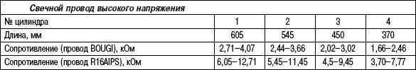 7.5.5 Таблица 7.4 Проверка сопротивления свечных проводов