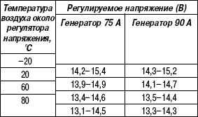 7.5.7 Таблица 7.6 Номинальные значения регулируемого напряжения