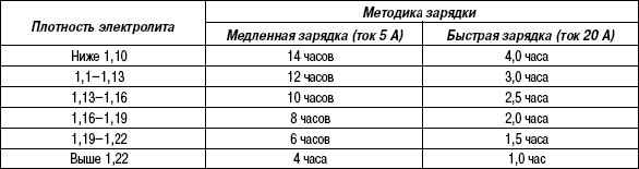 7.5.8 Таблица 7.7 Время зарядки аккумуляторной батареи