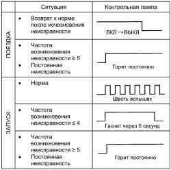 8.3.7 Активация контрольной лампы SRS