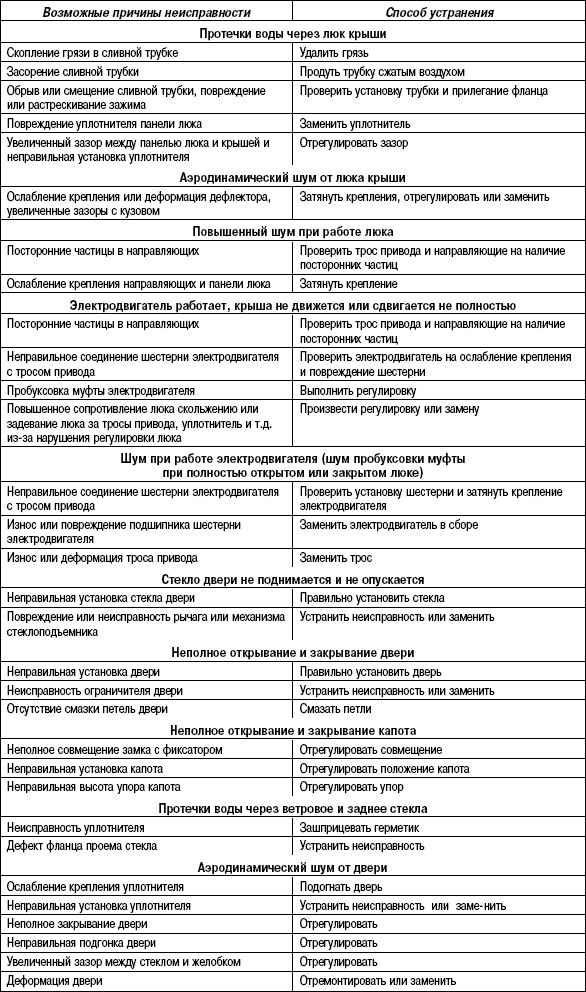8.5.3 Таблица 8.2 Возможные неисправности, их причины и способы устранения