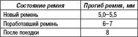 8.5.4 Таблица 8.3 Натяжение ремня привода компрессора