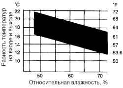 График вычисления относительной влажности