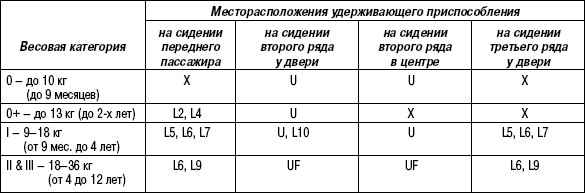 1.7.3 Таблица 1.2 . Классификация детских удерживающих приспособлений «ISOFIX»