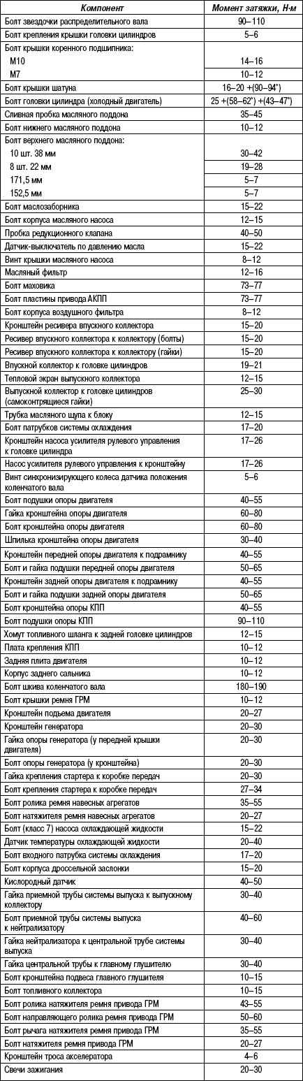 2.11.11 Таблица 2.10. Моменты затяжки резьбовых соединений двигатель объемом 2,7 л