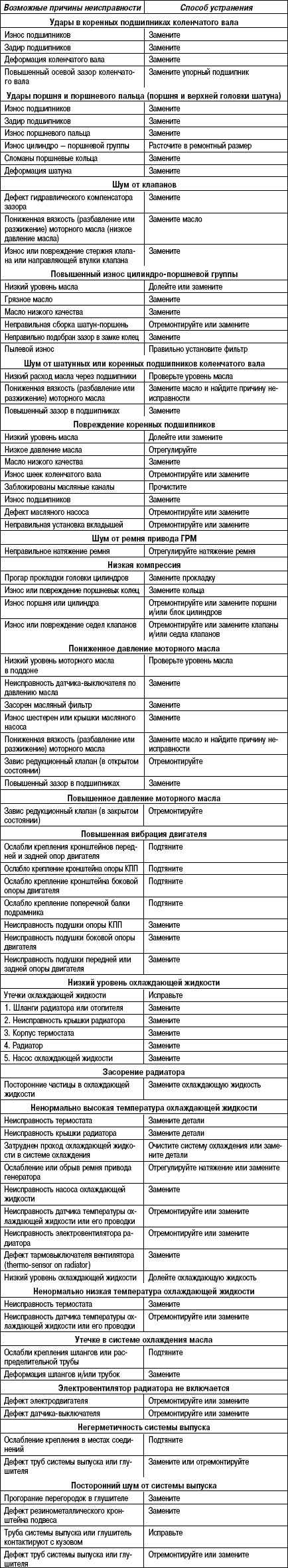 2.11.12 Таблица 2.11. Поиски причин неисправности и способы их устранения
