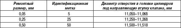2.11.15 Таблица 2.14. Ремонтные размеры направляющих втулок клапанов