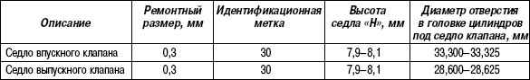 2.11.16 Таблица 2.15. Ремонтные размеры отверстий под седла клапанов