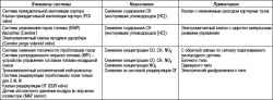 2.11.18 Таблица 2.17. Технические характеристики системы снижения токсичности