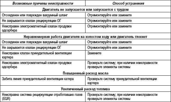 2.11.21 Таблица 2.20. Поиски причин неисправности и способы их устранения