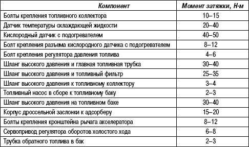 2.11.24 Таблица 2.23. Моменты затяжки резьбовых соединений