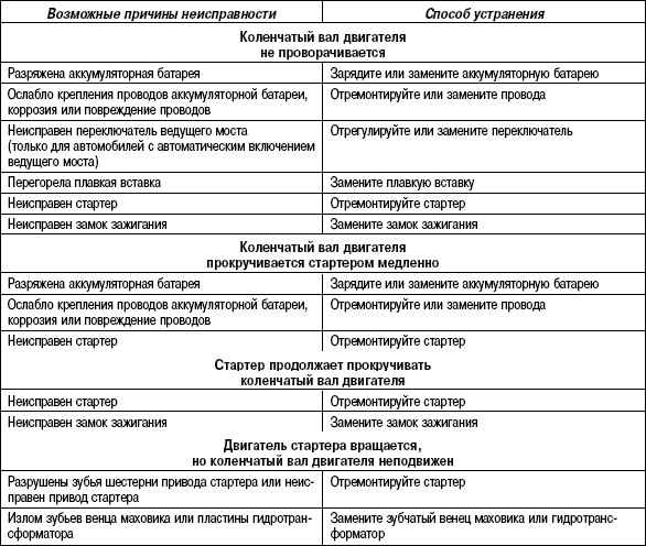 2.11.25 Таблица 2.24. Поиски причин неисправности и способы их устранения
