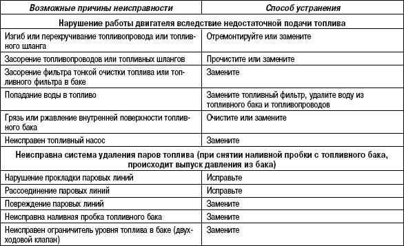 2.11.26 Таблица 2.25. Топливный бак и топливопроводы