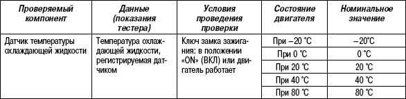 2.11.34 Таблица 2.32. Проверка с помощью тестера HI-SCAN (PRO)