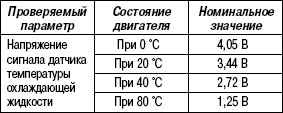 2.11.35 Таблица 2.33. Проверка с помощью вольтметра