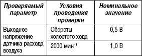 2.11.36 Таблица 2.34. Проверяемый параметр датчика расхода воздуха (MAF) и датчика температуры воздуха во впускном коллекторе (IAT)