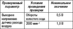 2.11.37 Таблица 2.35. Проверяемый компонент датчика расхода воздуха (MAF 2.7 V6)