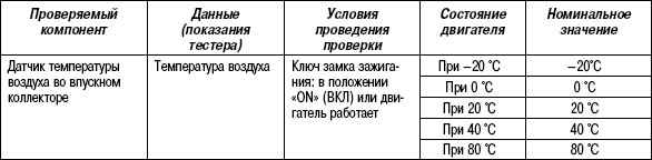 2.11.38 Таблица 2.36. Проверка с помощью тестера HI-SCAN (PRO)