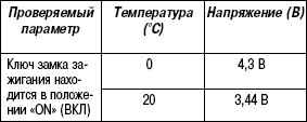 2.11.39 Таблица 2.37. Проверка с помощью мультиметра