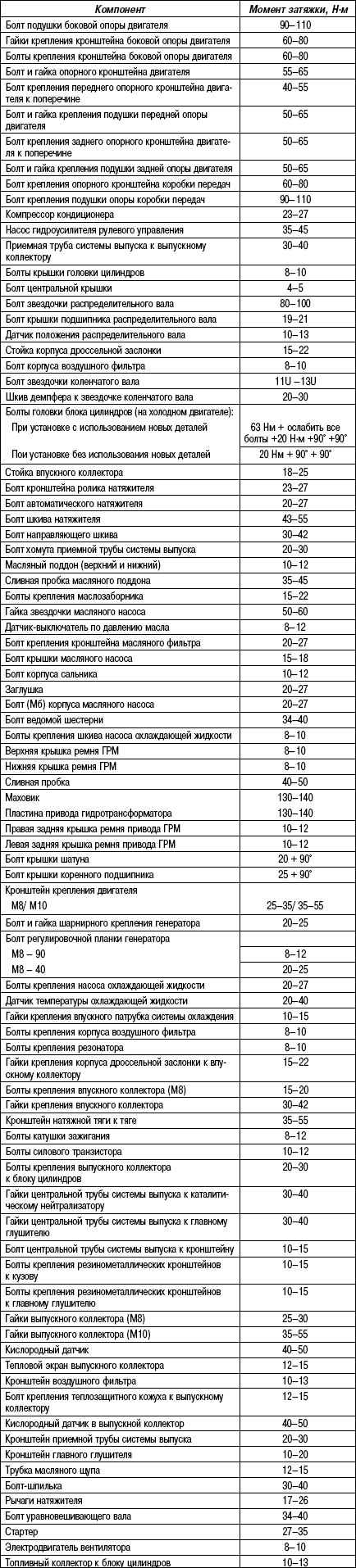 2.11.3 Таблица 2.2. Моменты затяжки резьбовых соединений, двигатели объемом 2,0 / 2,4 л