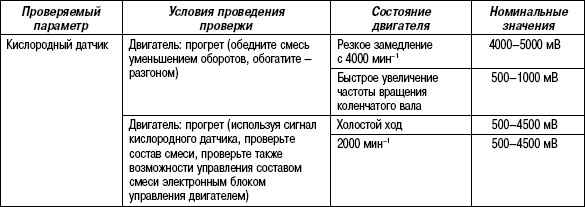 2.11.42 Таблица 2.40. Проверяемый параметр кислородного датчика с подогревателем
