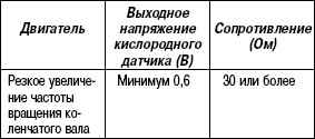 2.11.43 Таблица 2.41. Выходное напряжение кислородного датчика с подогревателем