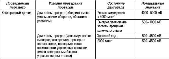 2.11.44 Таблица 2.42. При использовании диагностического прибора типа GTS