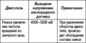 2.11.45 Таблица 2.43. Выходное напряжение кислородного датчика