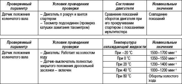 2.11.46 Таблица 2.44 При использовании диагностического прибора типа GST